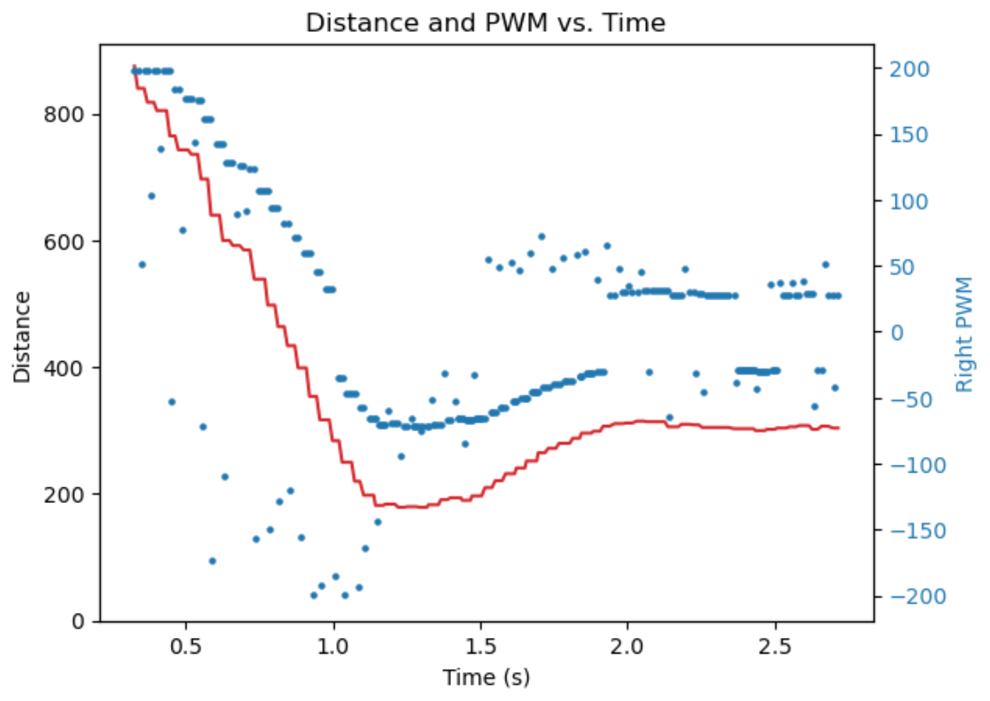 distance with pwms